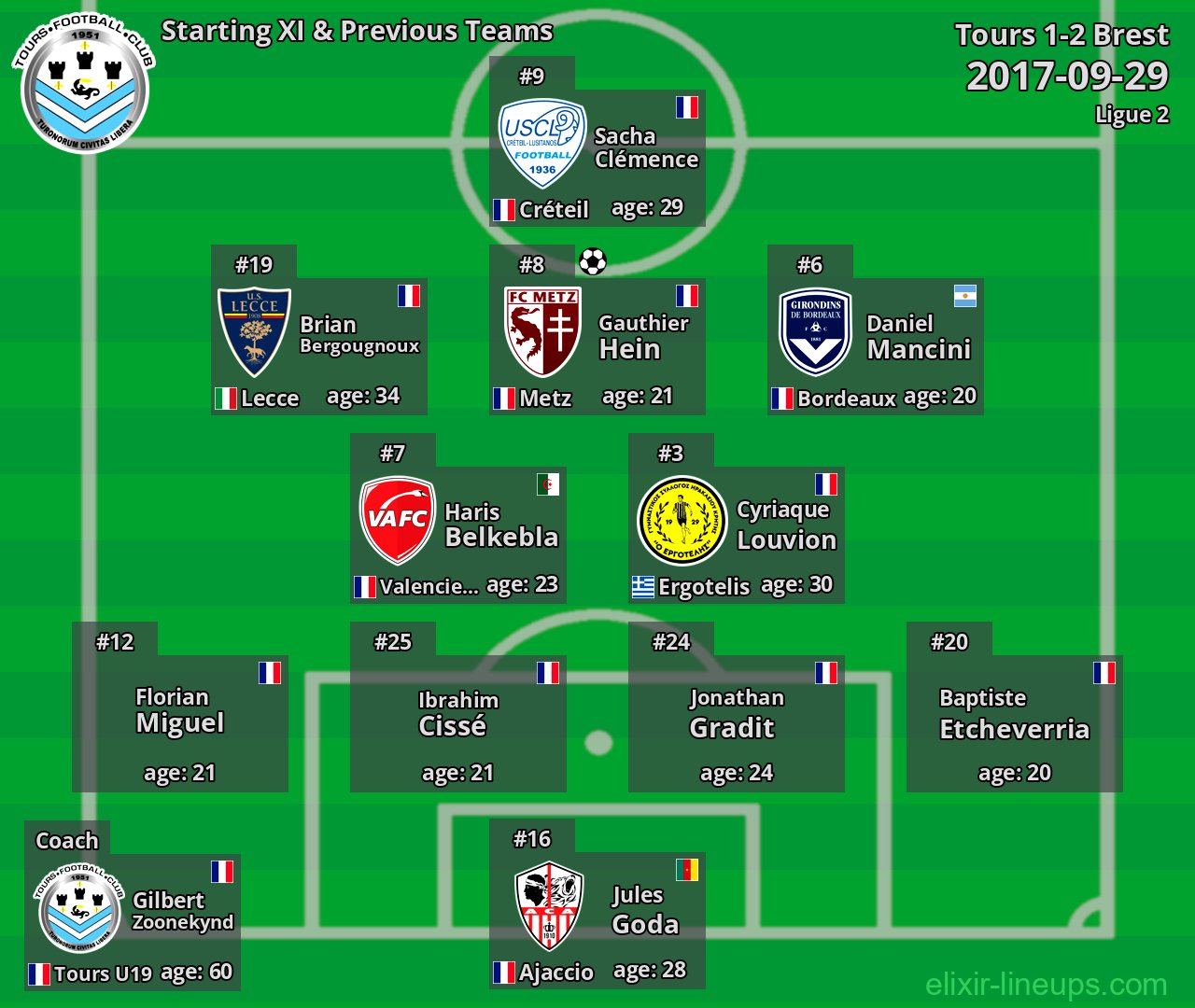 Tours Starting XI & Previous Teams 2017-09-29