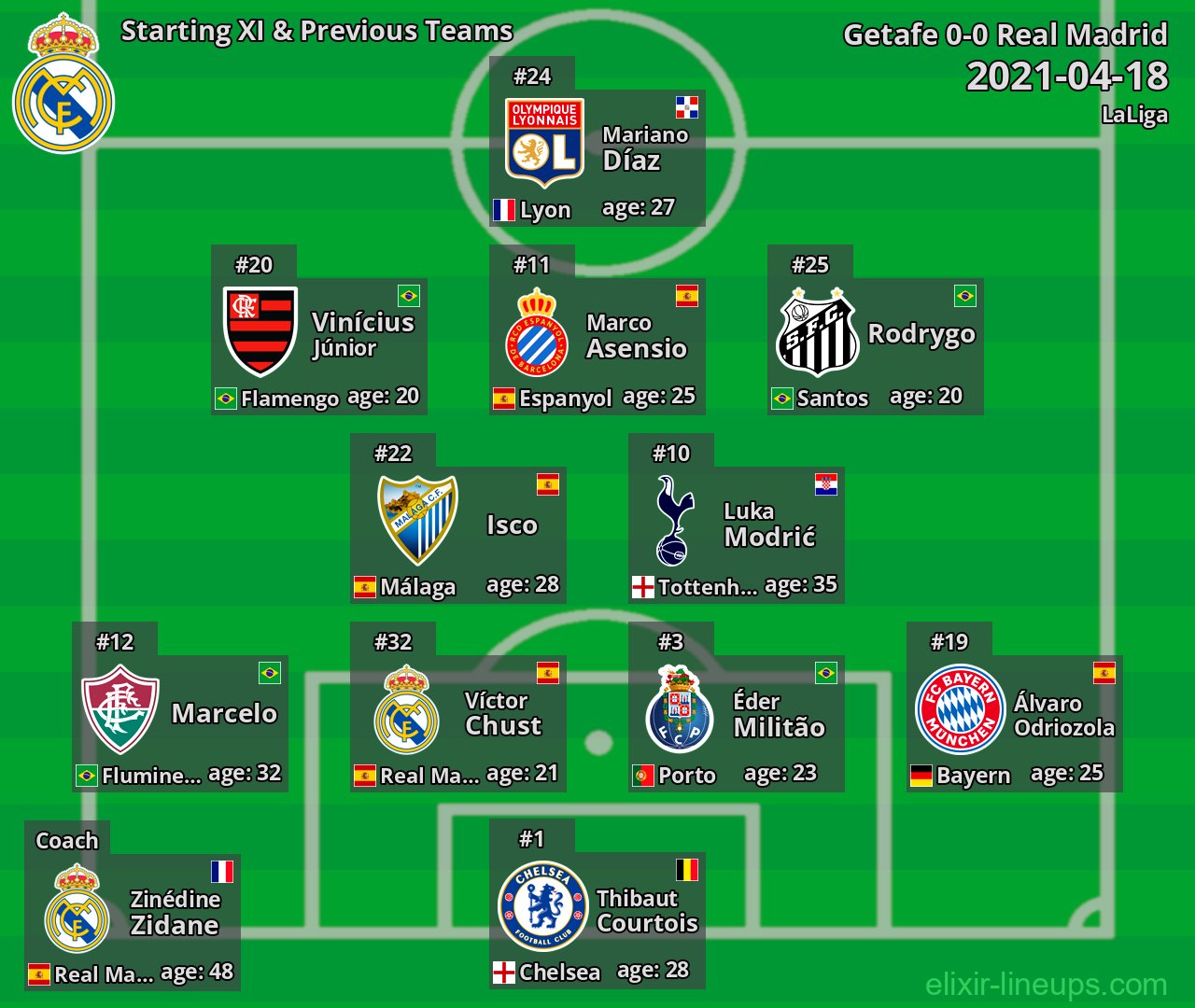 Real Madrid Starting XI & Previous Teams 2021-04-18