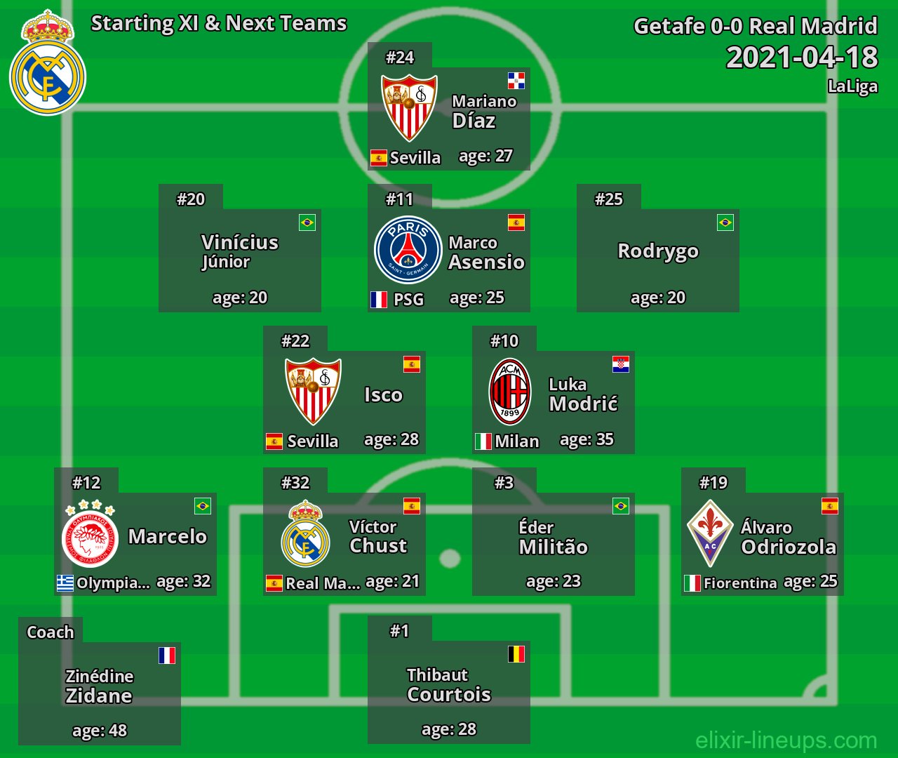 Real Madrid Starting XI & Next Teams 2021-04-18