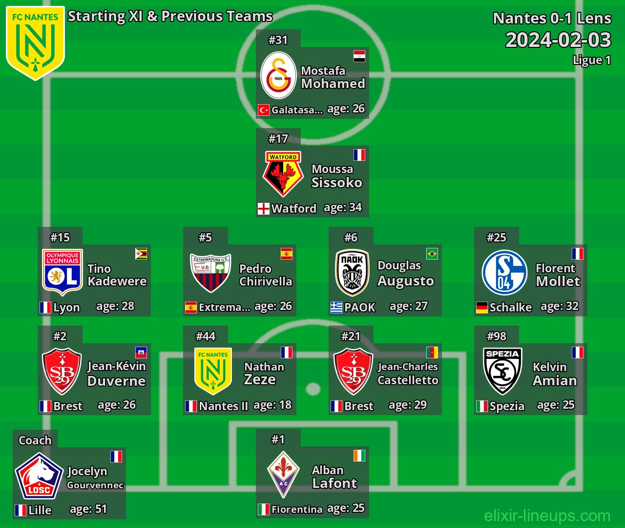 Nantes Starting XI & Previous Teams 2024-02-03