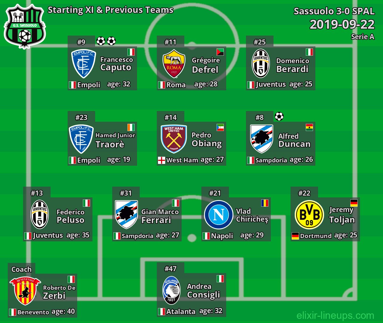 Sassuolo Starting XI & Previous Teams 2019-09-22
