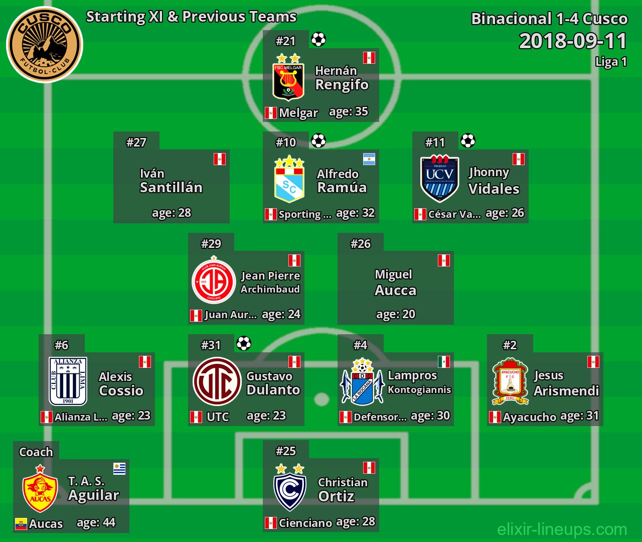 Cusco Starting XI & Previous Teams 2018-09-11