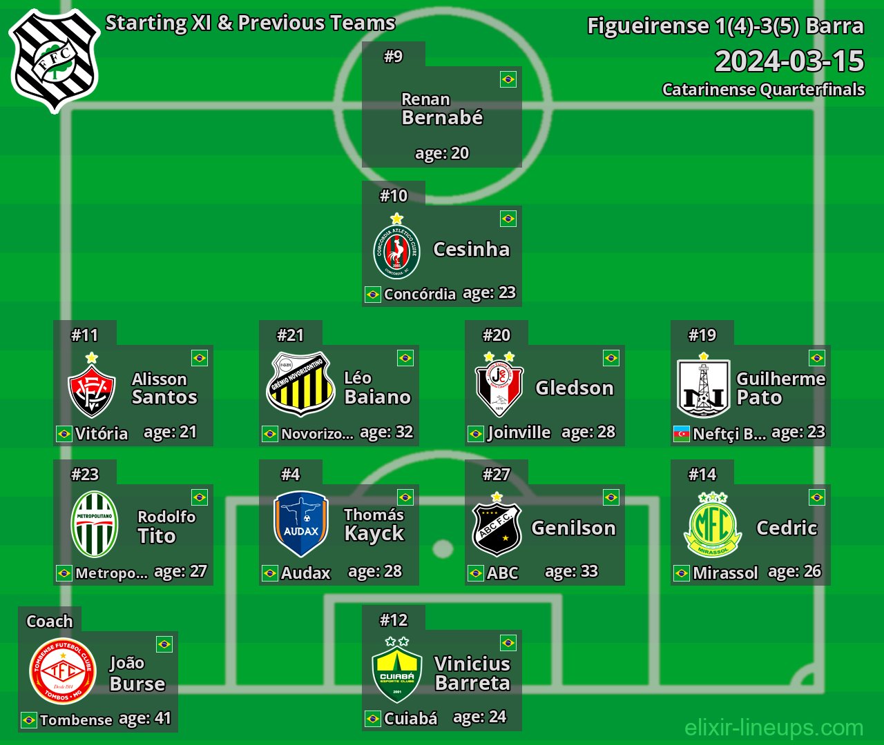 Figueirense Starting XI & Previous Teams 2024-03-15