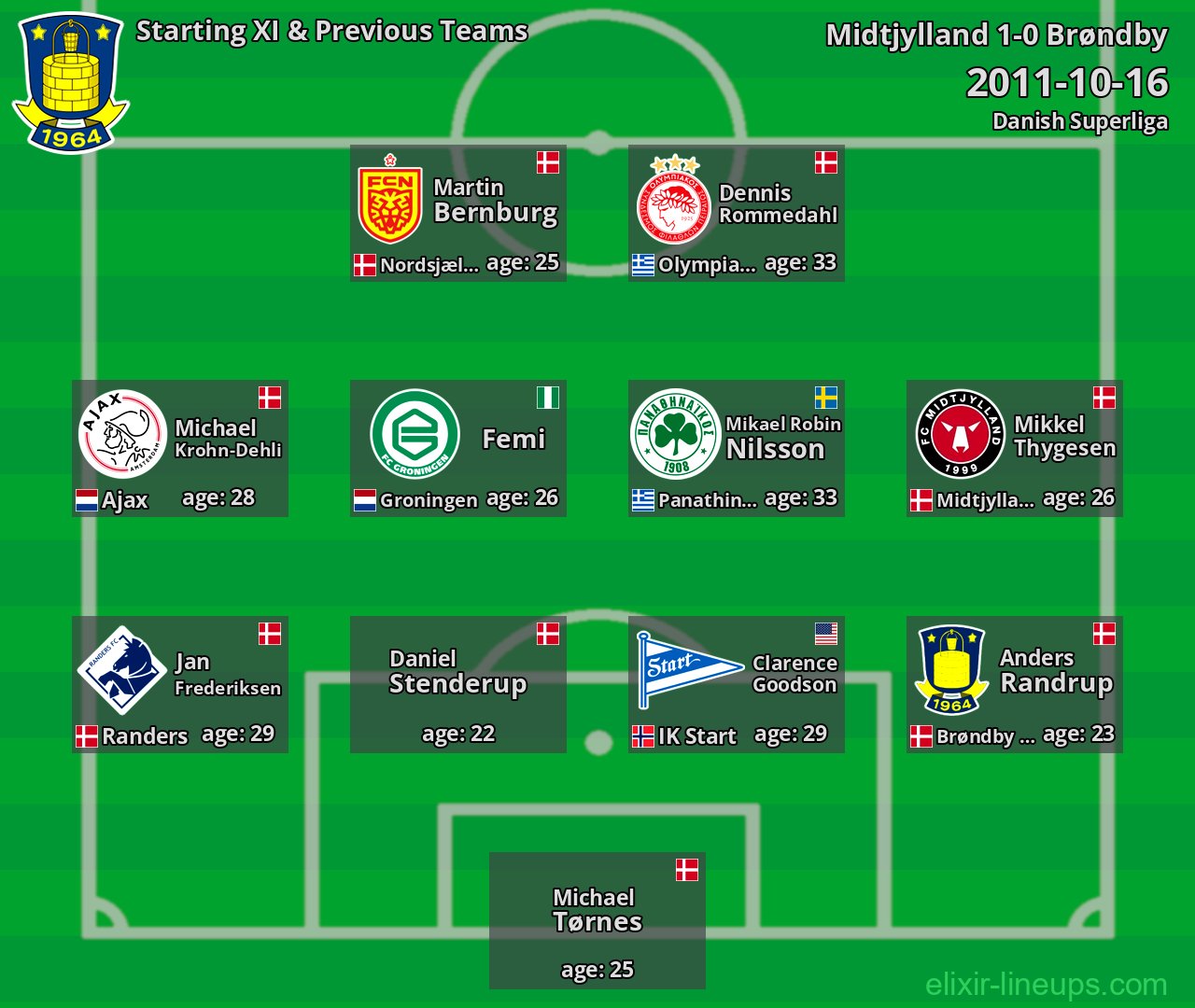 Brøndby Starting XI & Previous Teams 2011-10-16