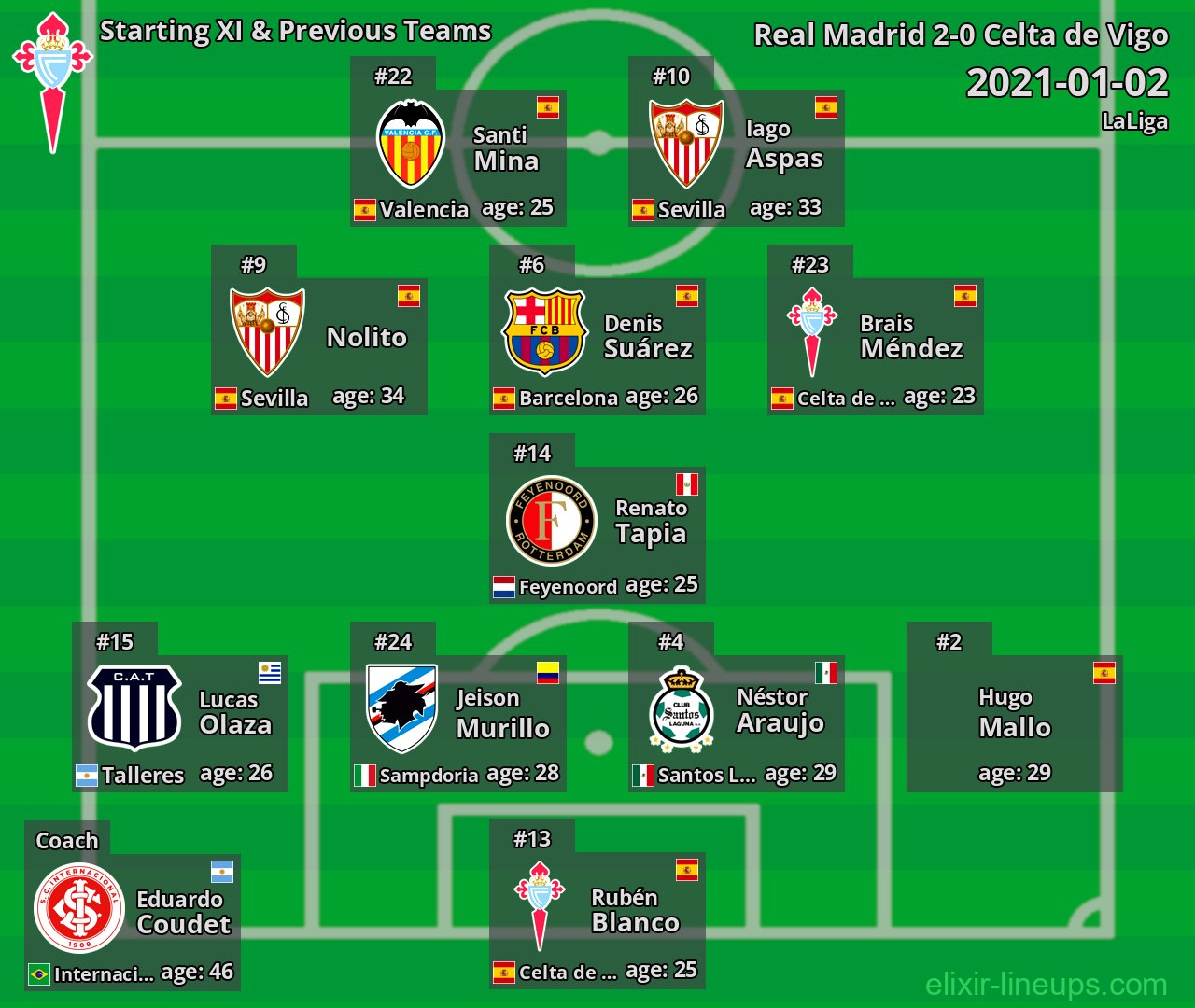 Celta de Vigo Starting XI & Previous Teams 2021-01-02