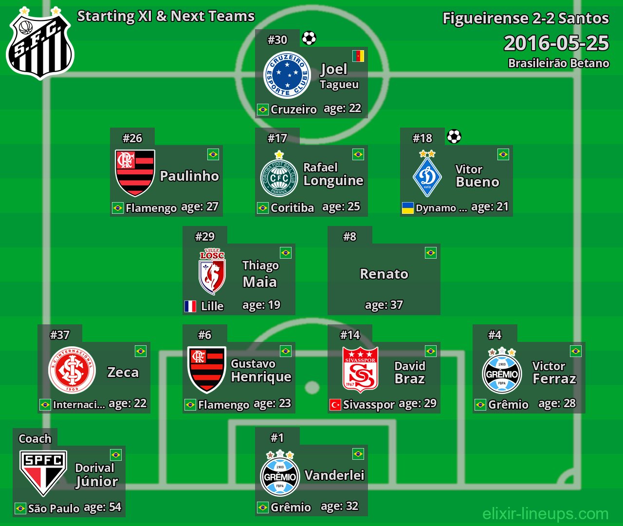 Santos Starting XI & Next Teams 2016-05-25