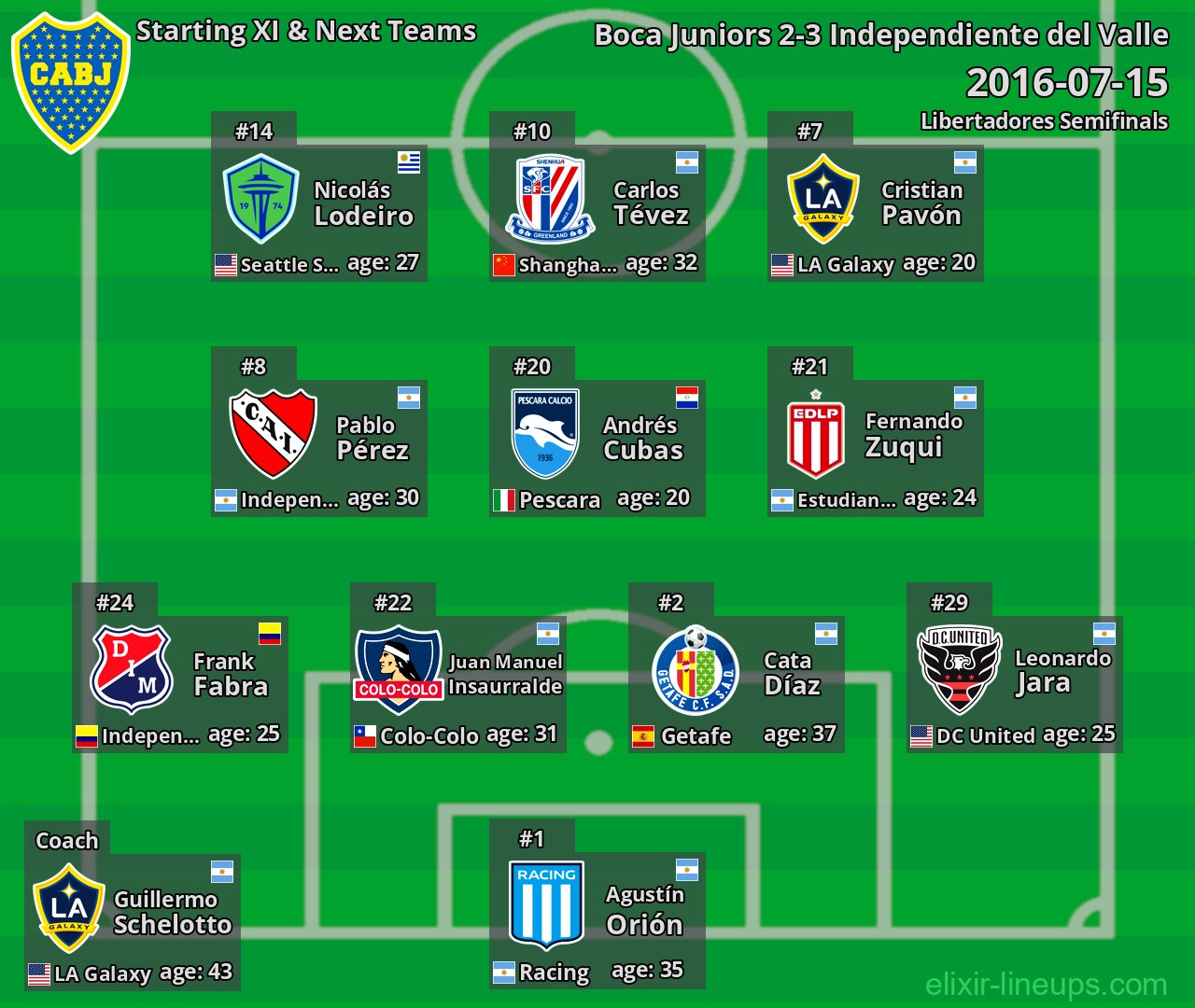 Boca Juniors Starting XI & Next Teams 2016-07-15