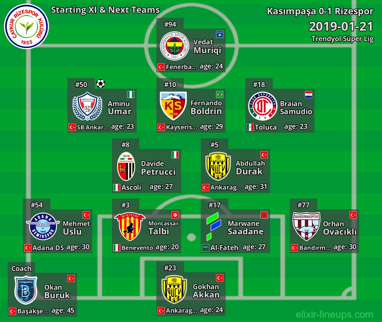 Rizespor Starting XI & Next Teams 2019-01-21