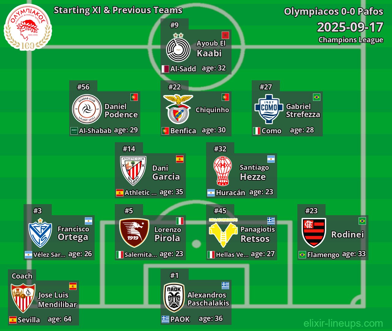 Olympiacos Starting XI & Previous Teams 2025-09-17