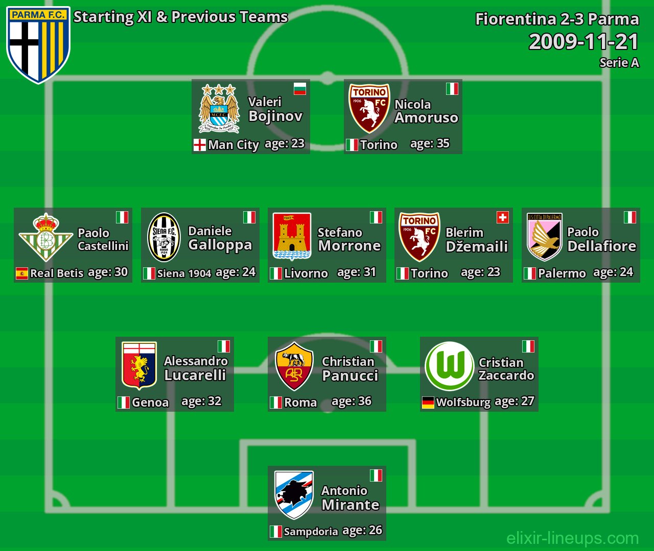 Parma Starting XI & Previous Teams 2009-11-21