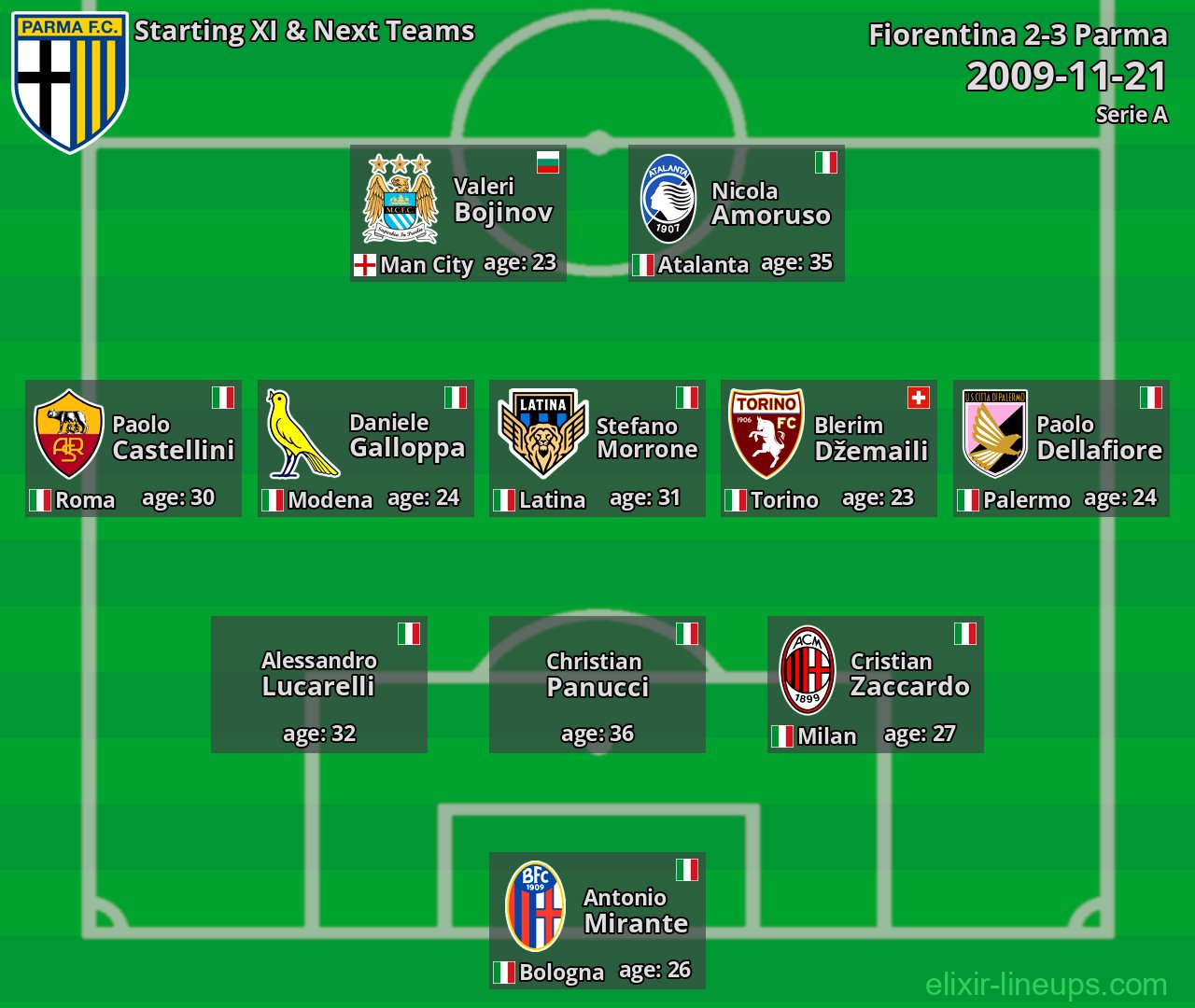Parma Starting XI & Next Teams 2009-11-21
