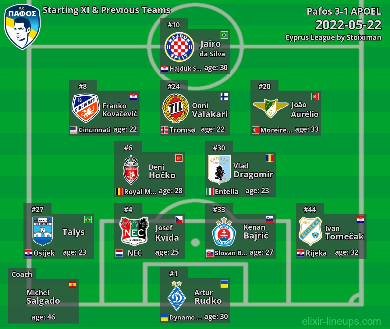 Pafos Starting XI & Previous Teams 2022-05-22