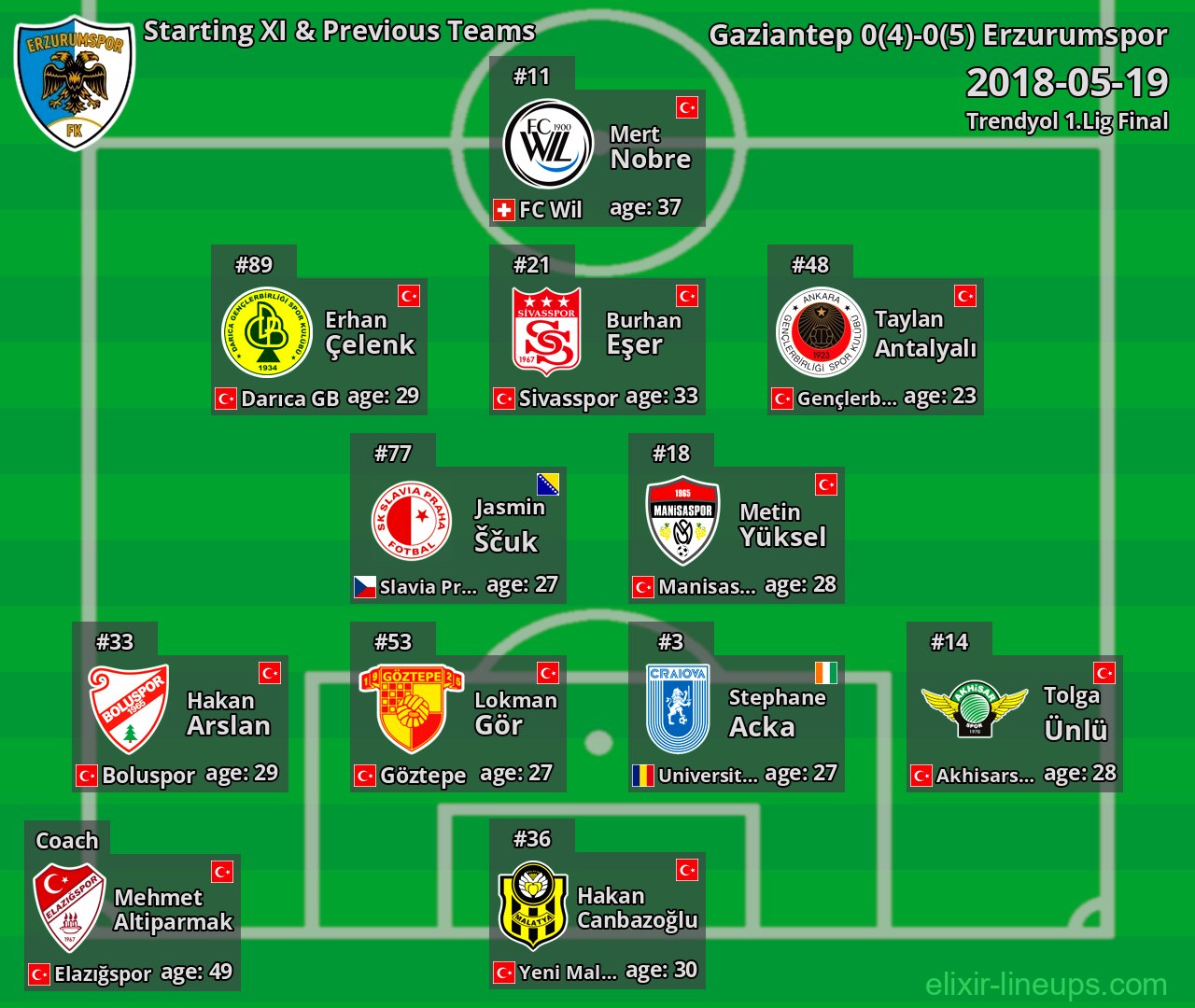 Erzurumspor Starting XI & Previous Teams 2018-05-19