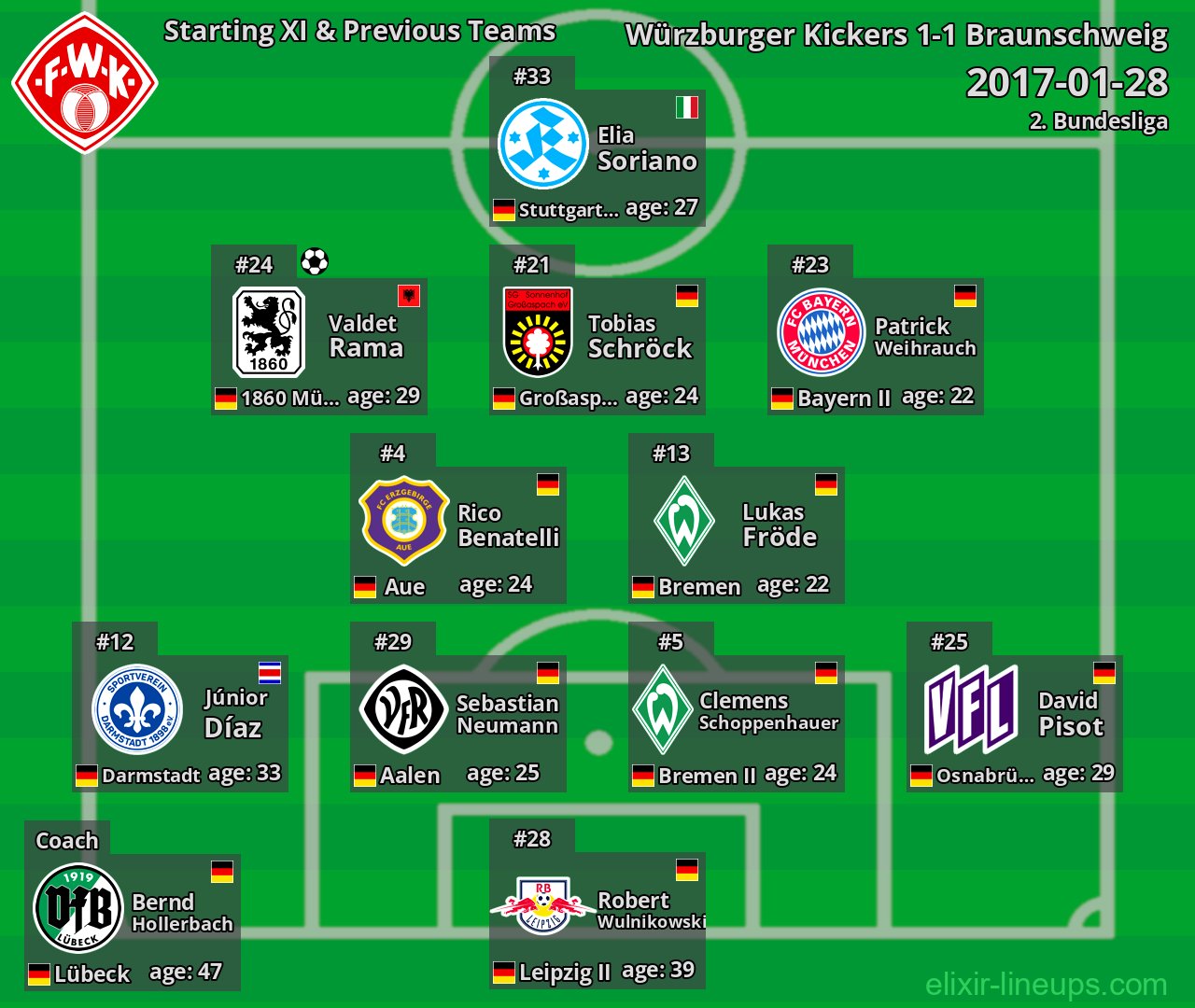 Würzburger Kickers Starting XI & Previous Teams 2017-01-28