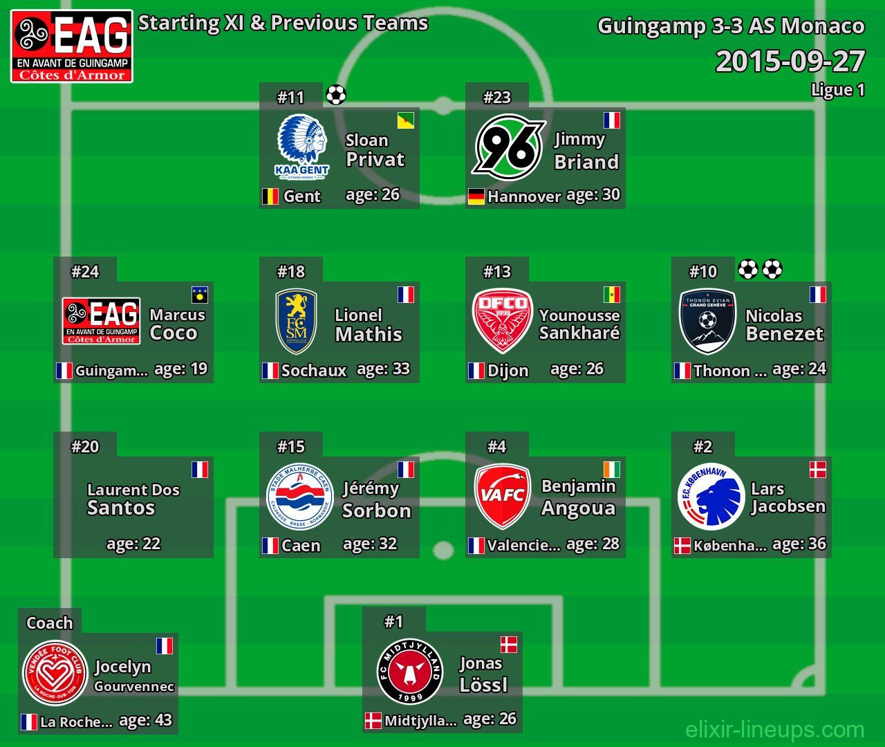Guingamp Starting XI & Previous Teams 2015-09-27