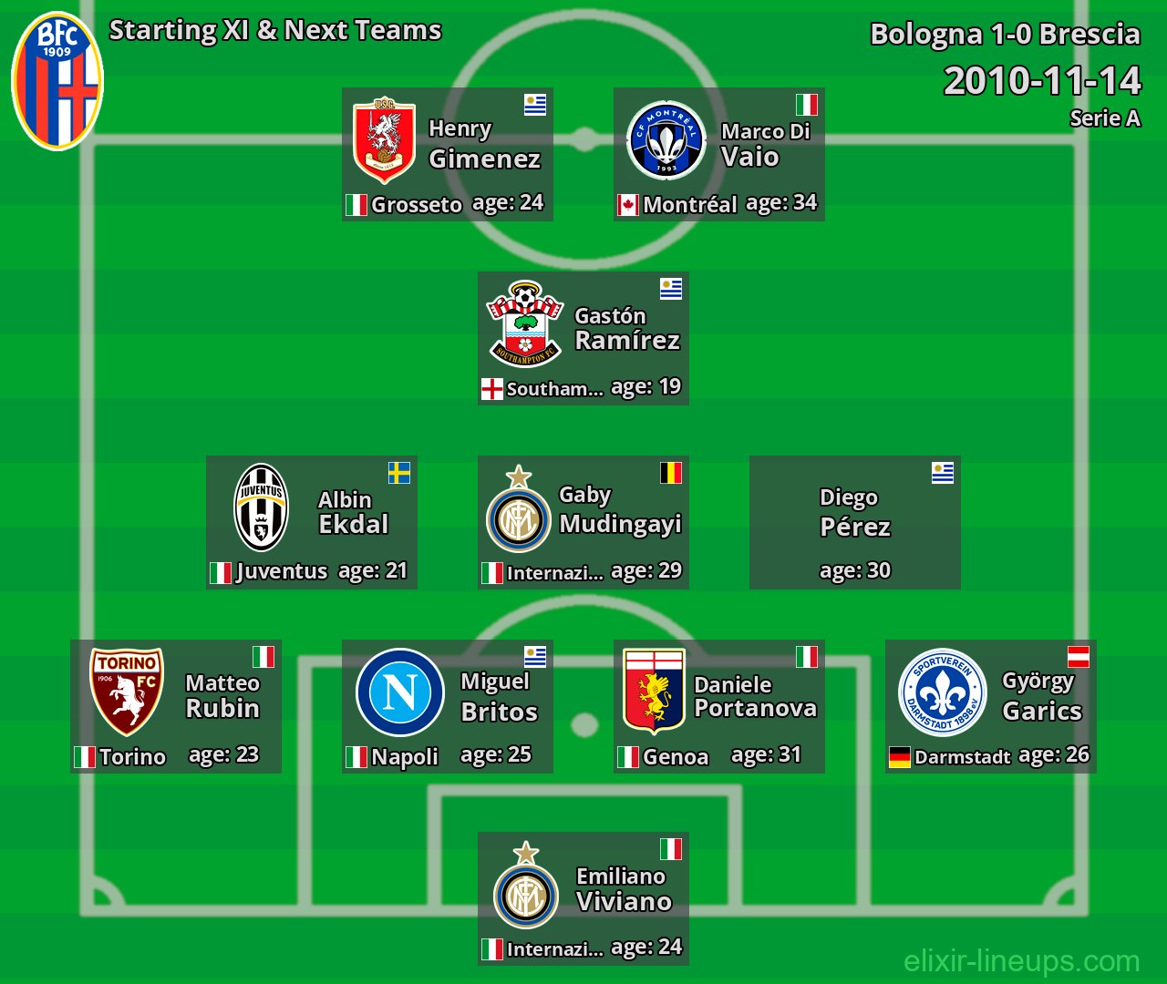 Bologna Starting XI & Next Teams 2010-11-14