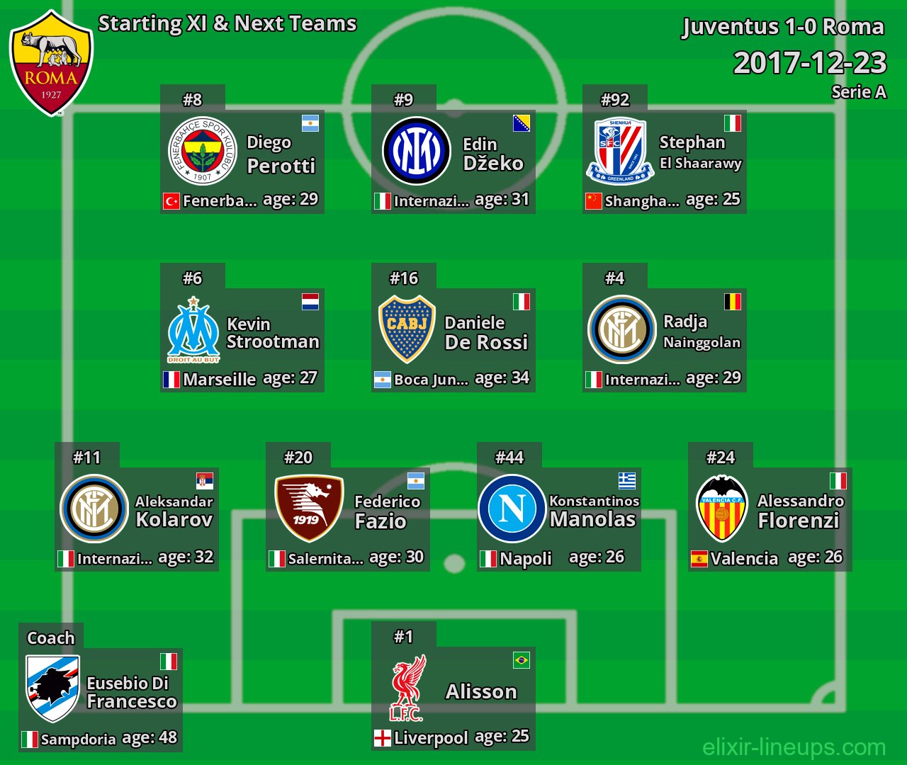 Roma Starting XI & Next Teams 2017-12-23