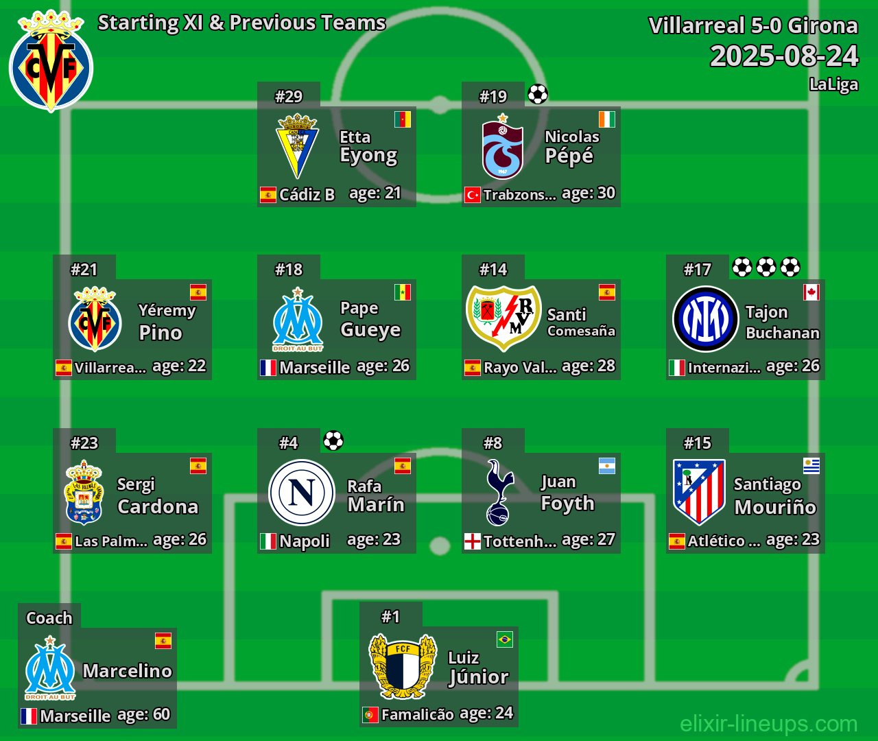Villarreal Starting XI & Previous Teams 2025-08-24