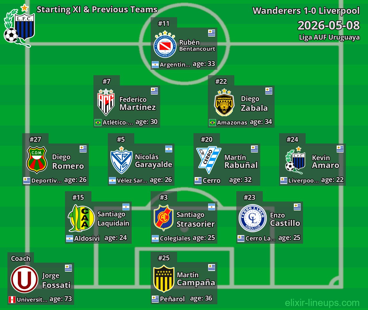Liverpool Starting XI & Previous Teams 2026-05-08