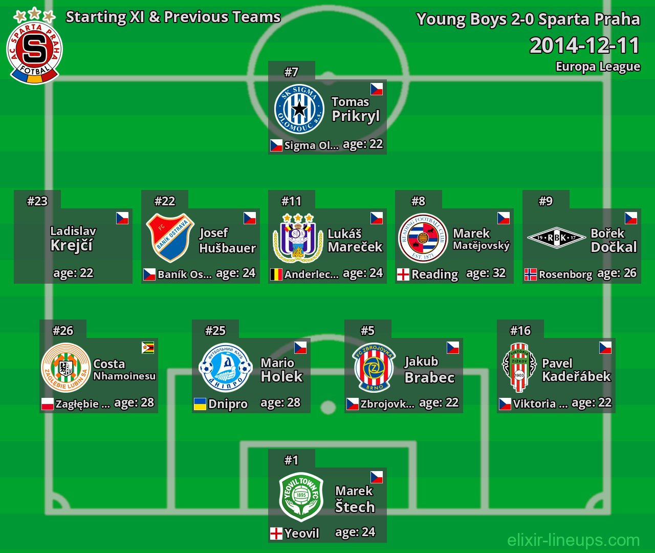 Sparta Praha Starting XI & Previous Teams 2014-12-11