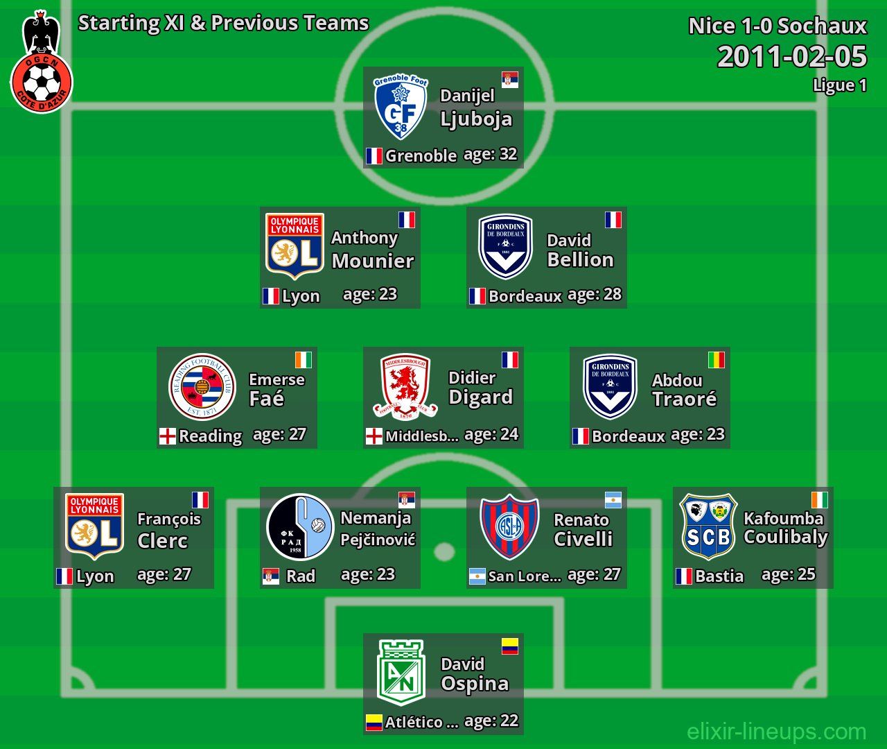 Nice Starting XI & Previous Teams 2011-02-05