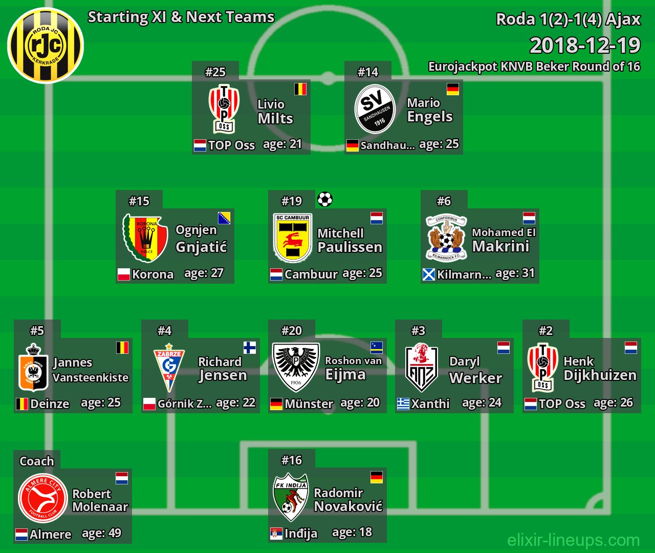 Roda Starting XI & Next Teams 2018-12-19