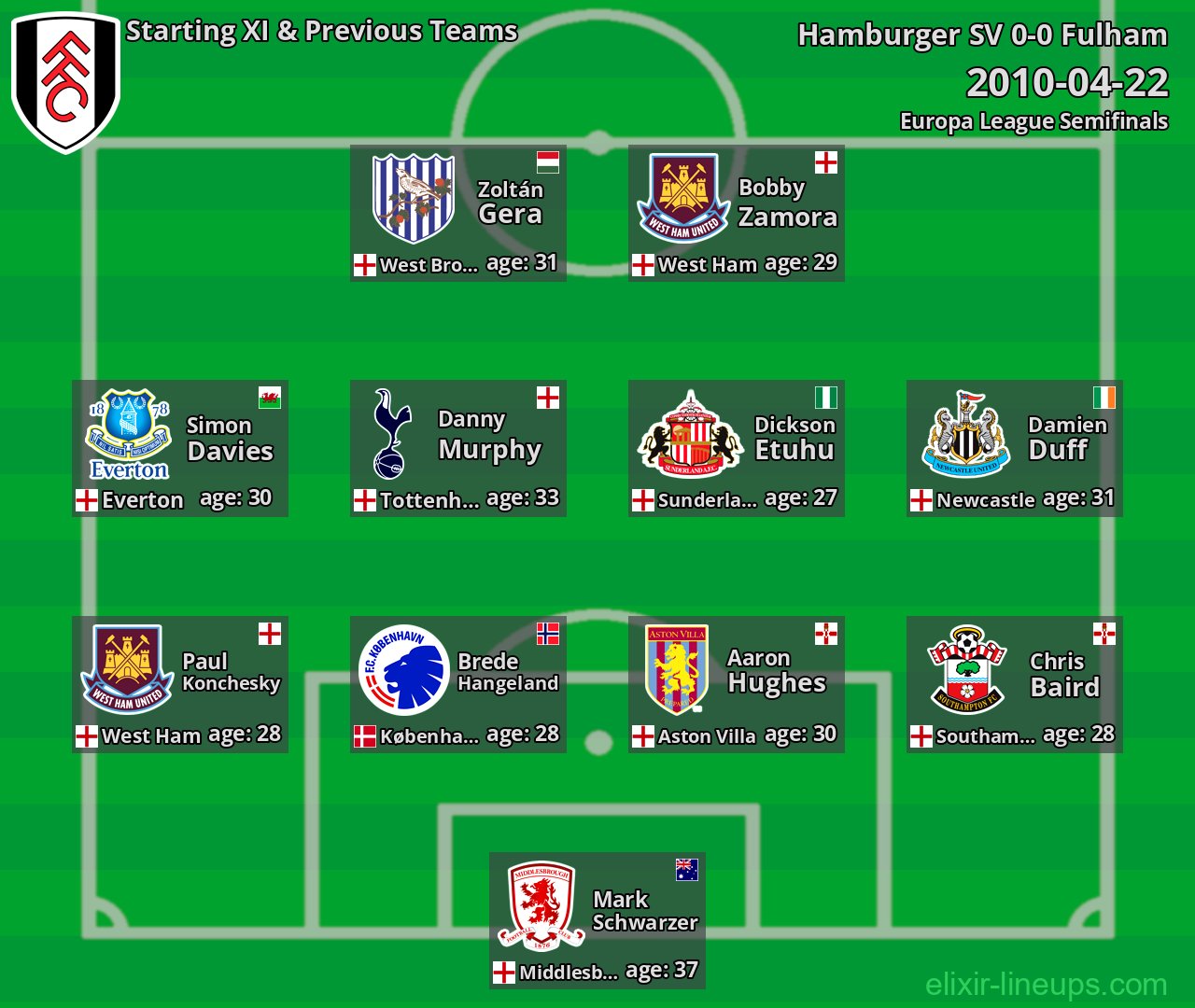 Fulham Starting XI & Previous Teams 2010-04-22