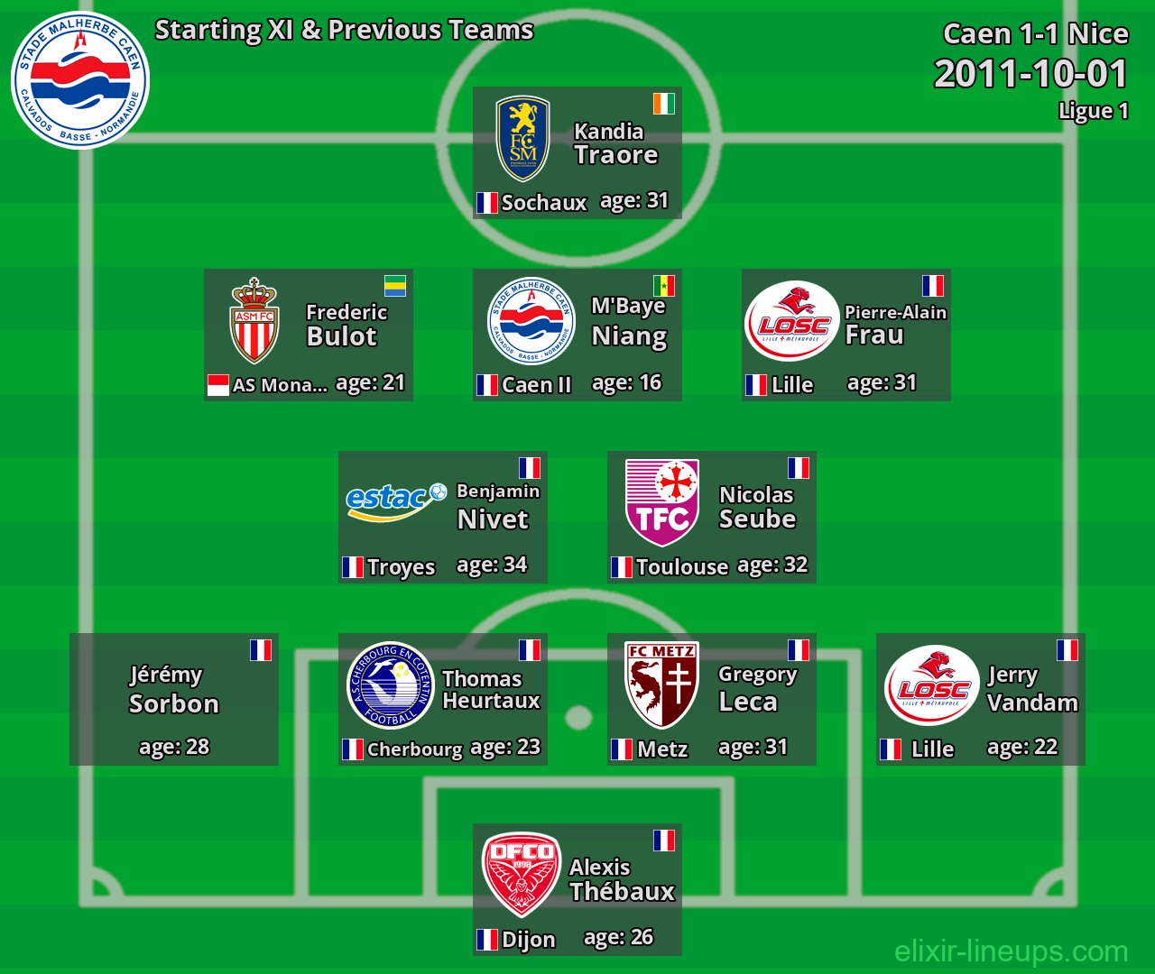 Caen Starting XI & Previous Teams 2011-10-01