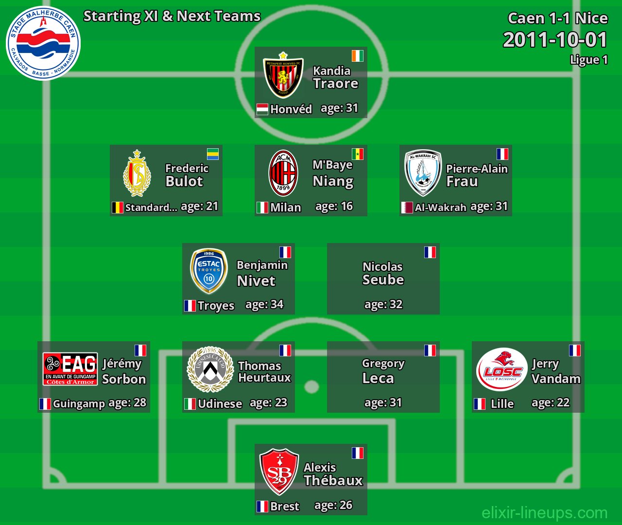 Caen Starting XI & Next Teams 2011-10-01