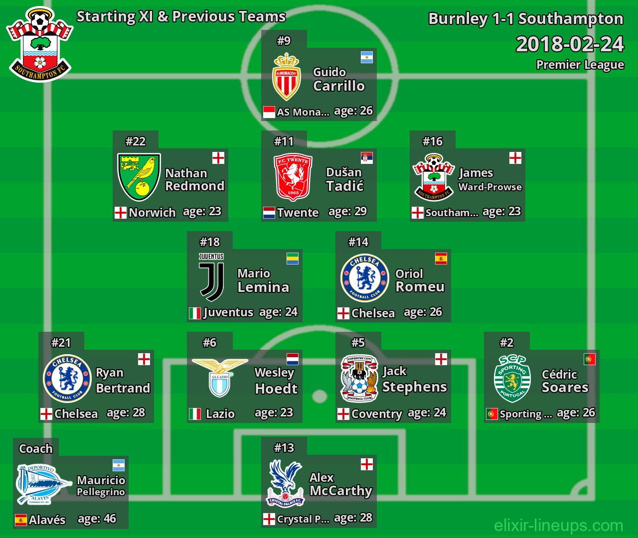 Southampton Starting XI & Previous Teams 2018-02-24