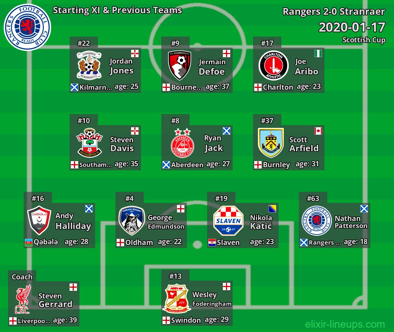 Rangers Starting XI & Previous Teams 2020-01-17