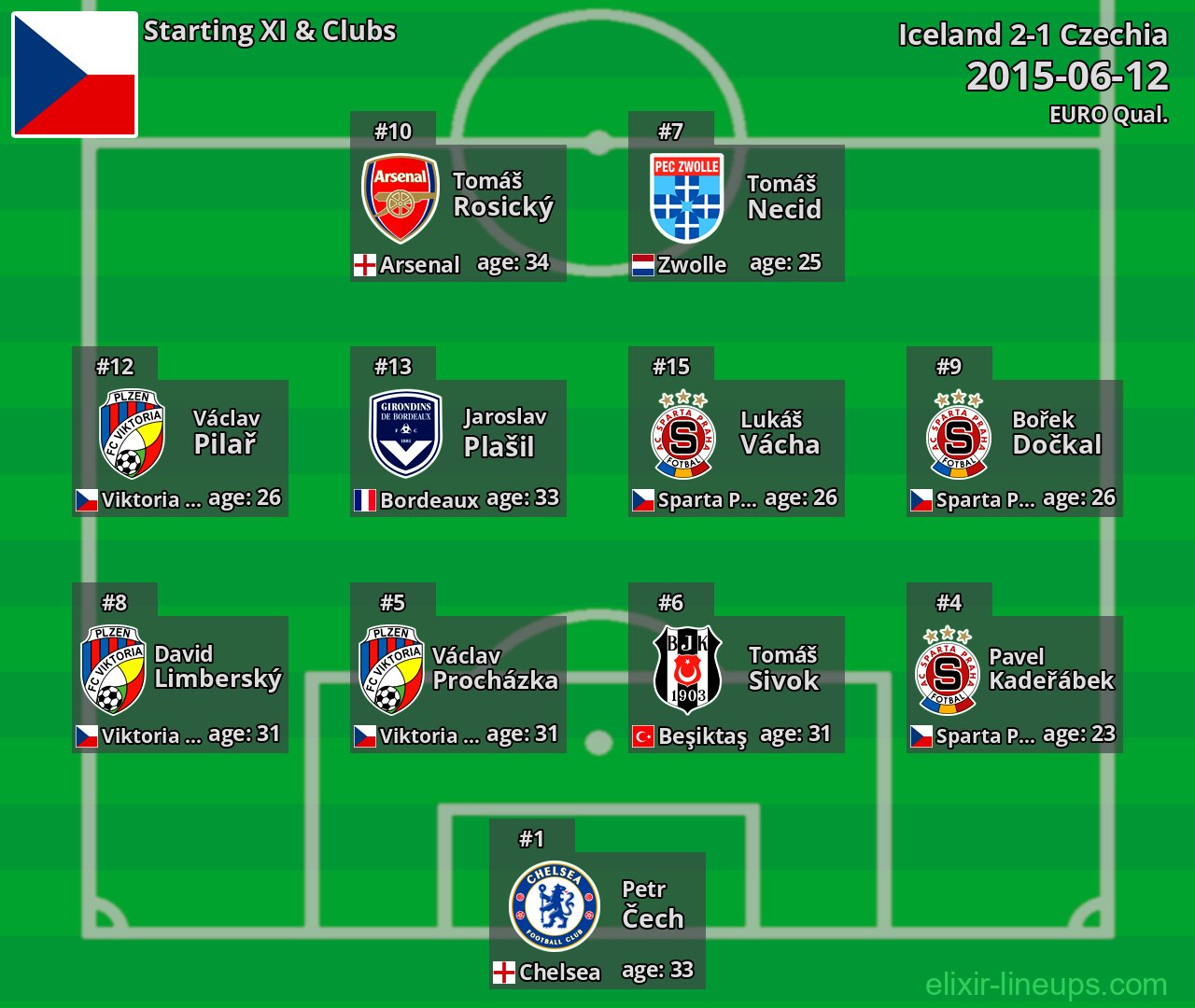 Czechia Starting XI 2015-06-12
