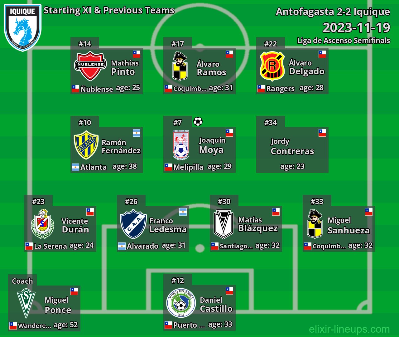 Iquique Starting XI & Previous Teams 2023-11-19