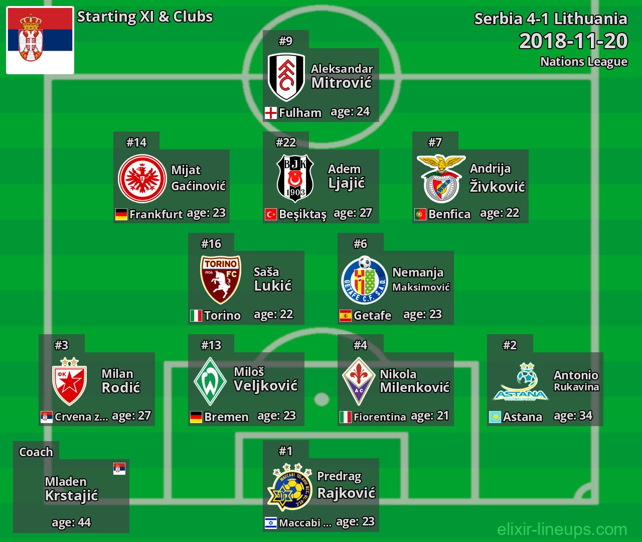 Serbia Starting XI 2018-11-20