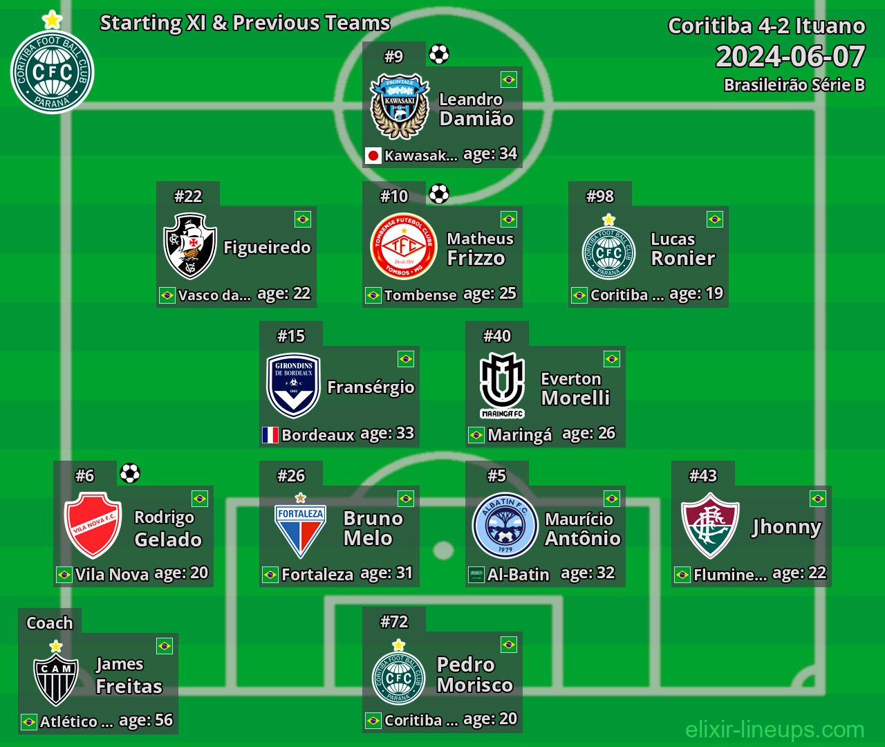 Coritiba Starting XI & Previous Teams 2024-06-07