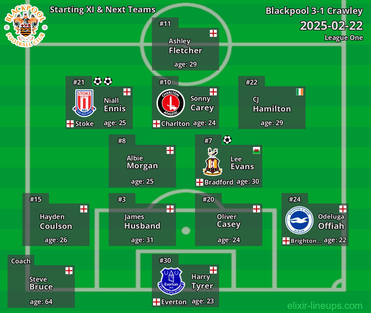 Blackpool Starting XI & Next Teams 2025-02-22