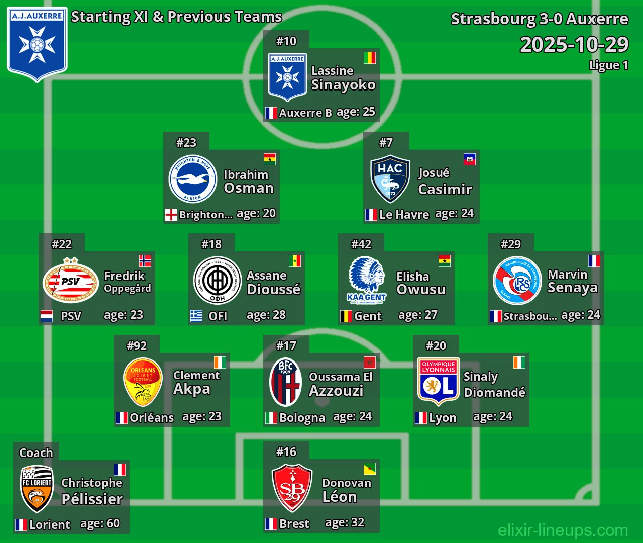 Auxerre Starting XI & Previous Teams 2025-10-29