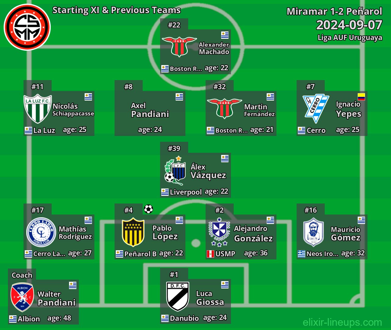 Miramar Starting XI & Previous Teams 2024-09-07