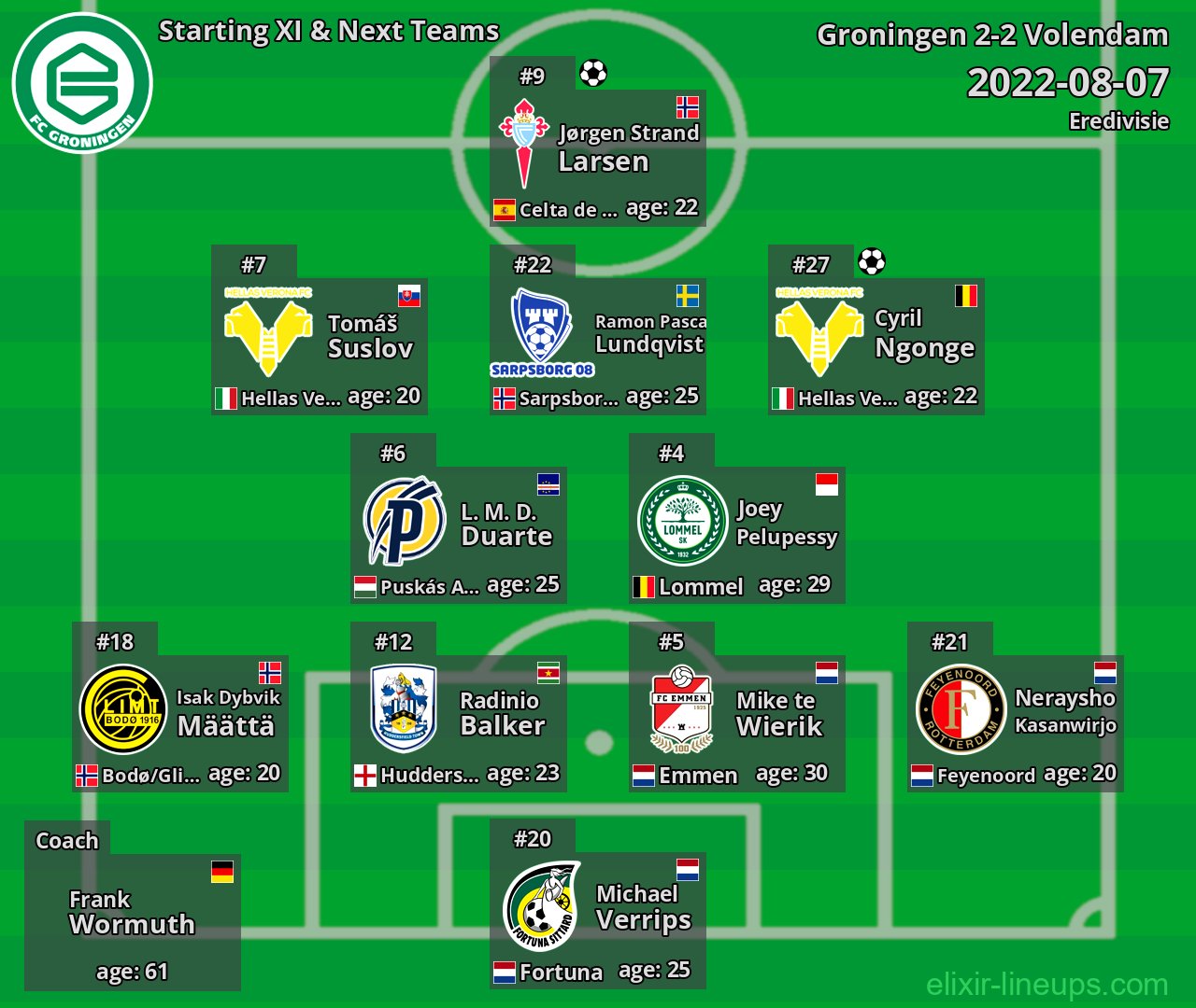Groningen Starting XI & Next Teams 2022-08-07