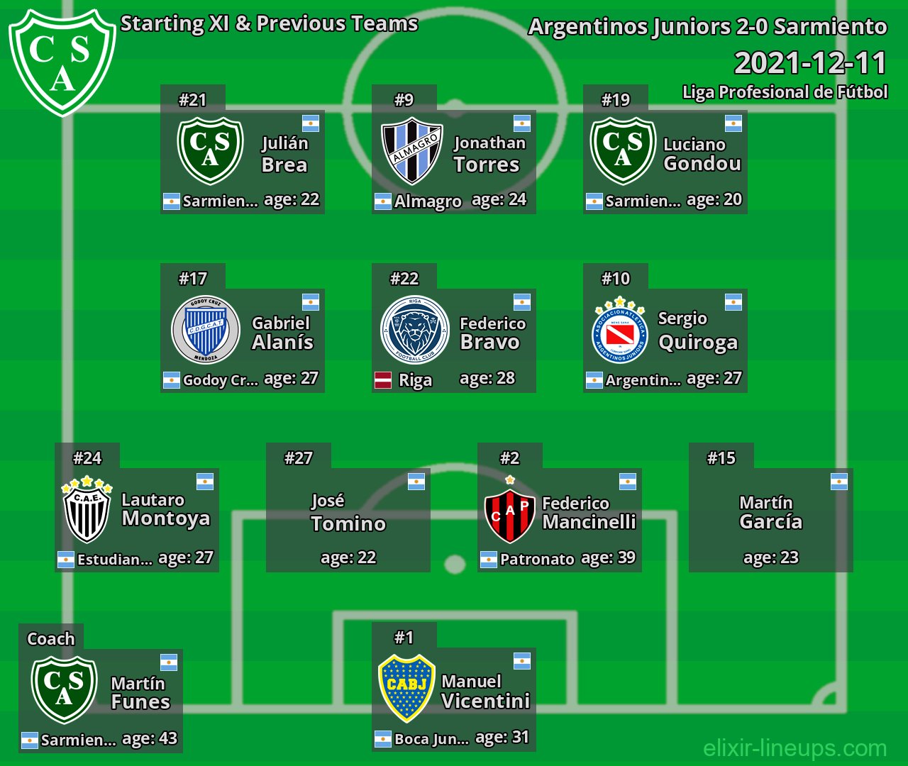 Sarmiento Starting XI & Previous Teams 2021-12-11