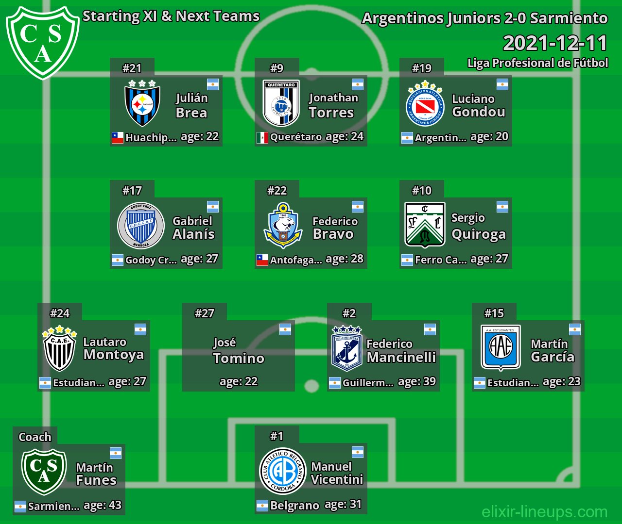 Sarmiento Starting XI & Next Teams 2021-12-11