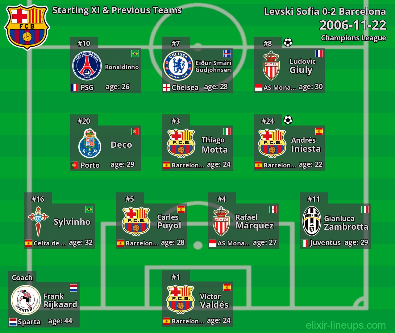 Barcelona Starting XI & Previous Teams 2006-11-22