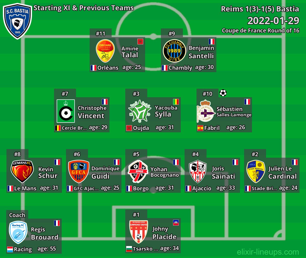 Bastia Starting XI & Previous Teams 2022-01-29