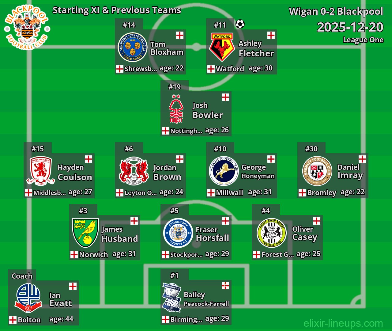 Blackpool Starting XI & Previous Teams 2025-12-20