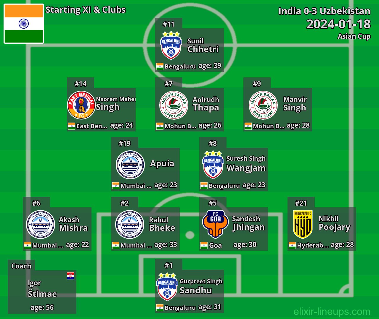 India Starting XI 2024-01-18