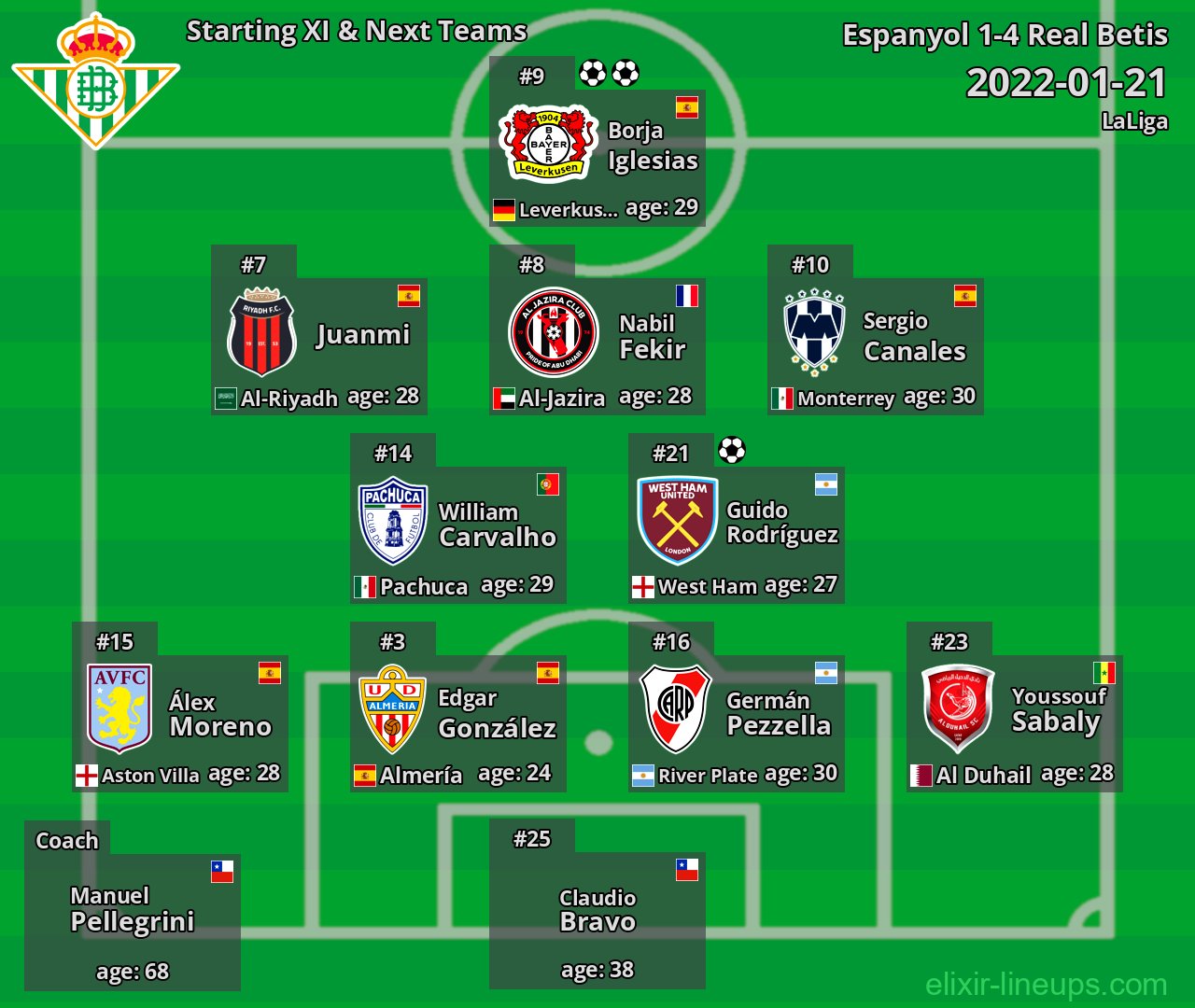 Real Betis Starting XI & Next Teams 2022-01-21