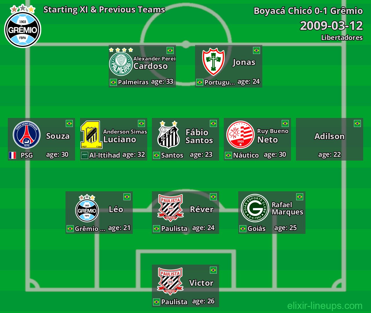 Grêmio Starting XI & Previous Teams 2009-03-12