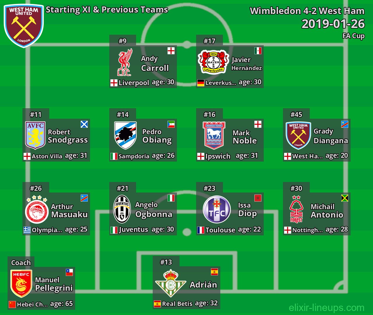 West Ham Starting XI & Previous Teams 2019-01-26