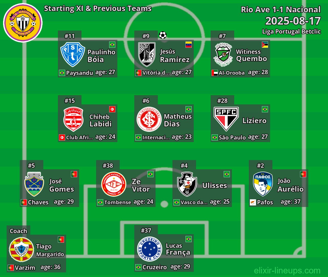 Nacional Starting XI & Previous Teams 2025-08-17
