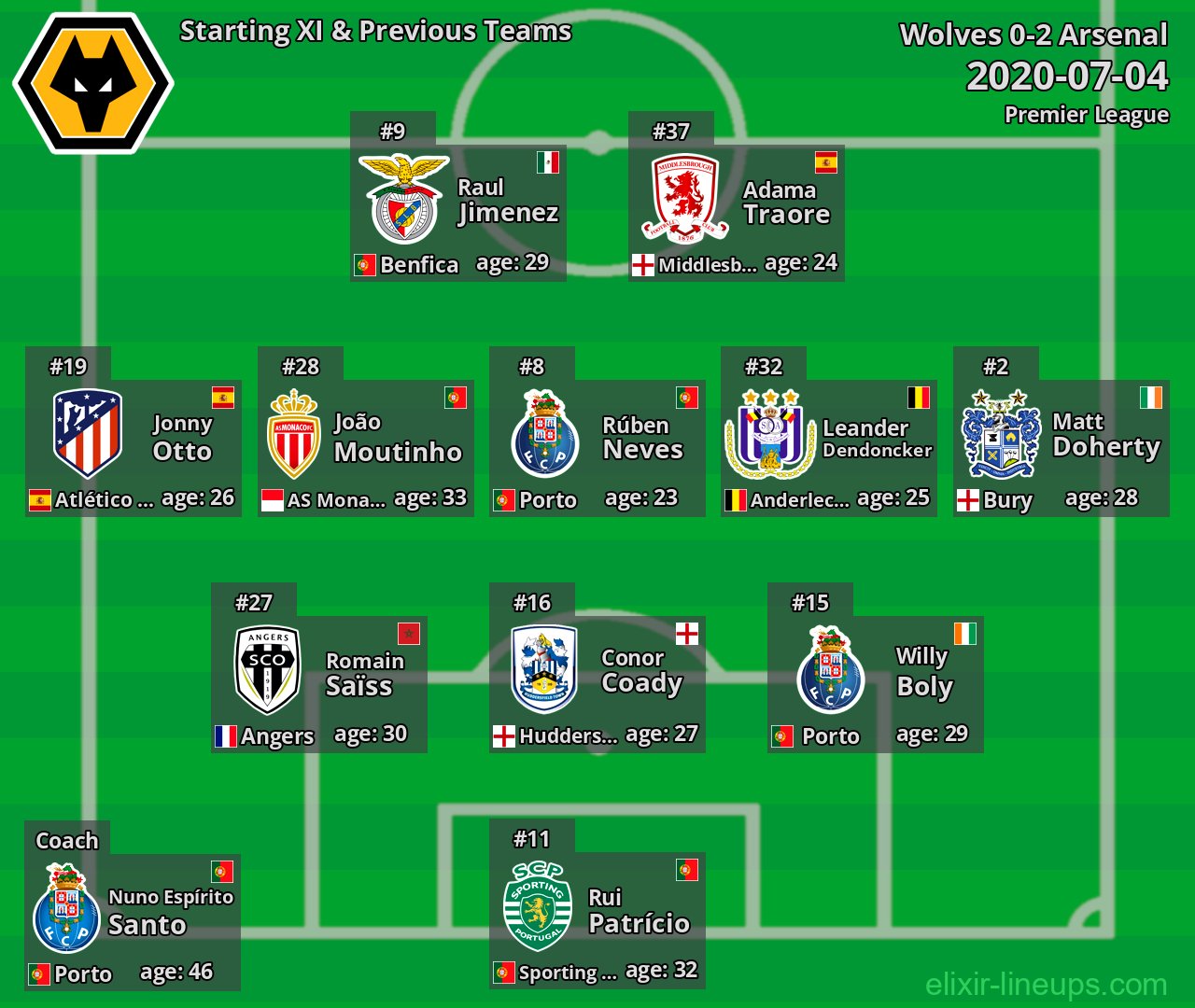 Wolves Starting XI & Previous Teams 2020-07-04